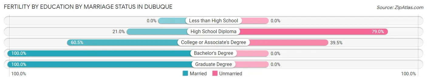 Female Fertility by Education by Marriage Status in Dubuque