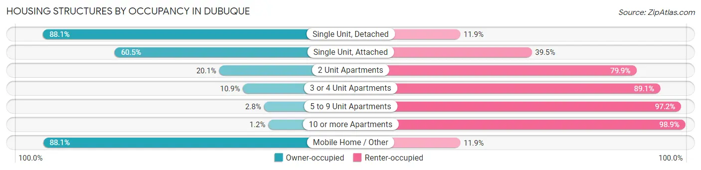Housing Structures by Occupancy in Dubuque