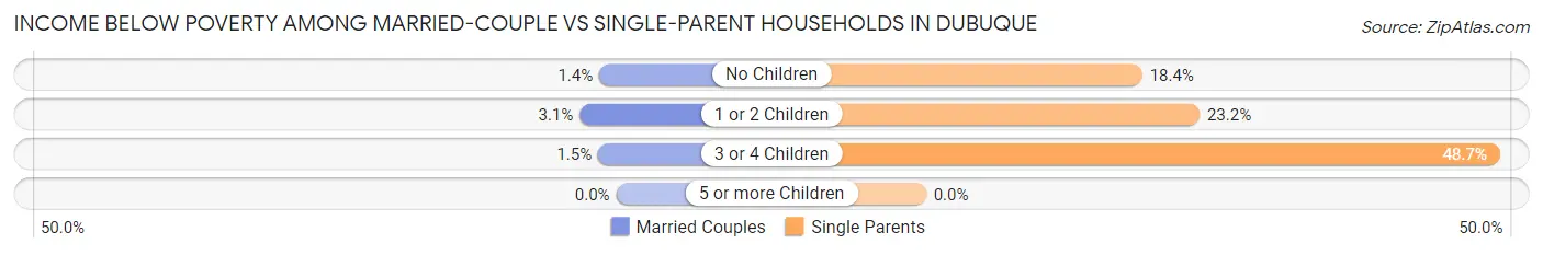 Income Below Poverty Among Married-Couple vs Single-Parent Households in Dubuque
