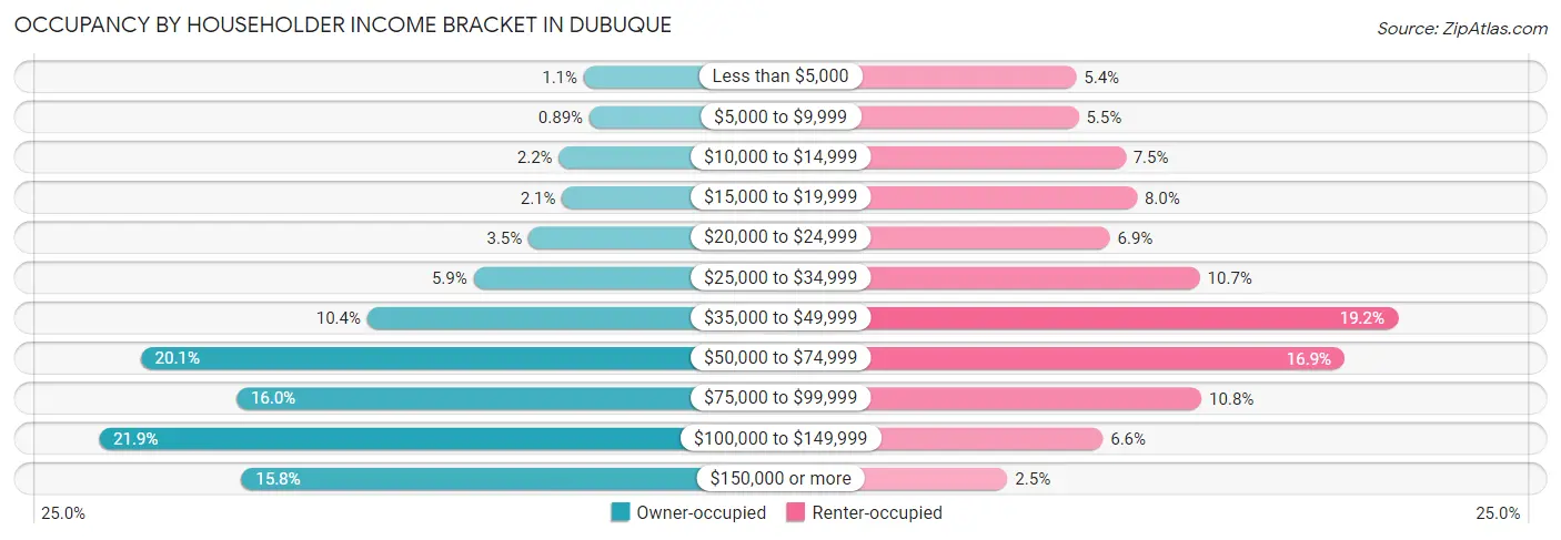 Occupancy by Householder Income Bracket in Dubuque