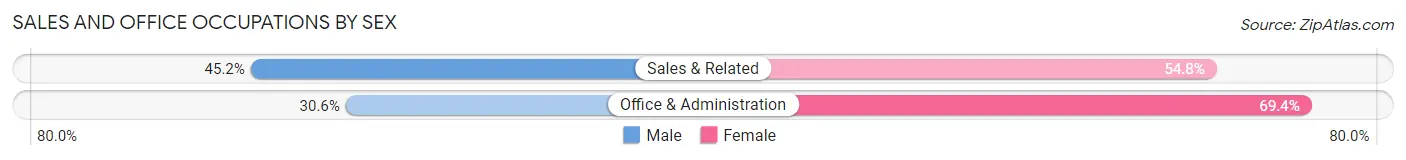 Sales and Office Occupations by Sex in Dubuque