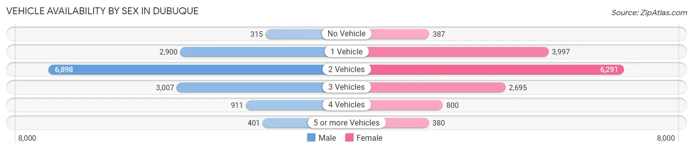 Vehicle Availability by Sex in Dubuque