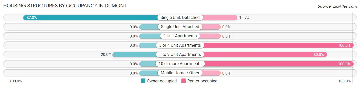 Housing Structures by Occupancy in Dumont