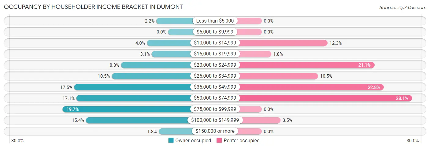 Occupancy by Householder Income Bracket in Dumont