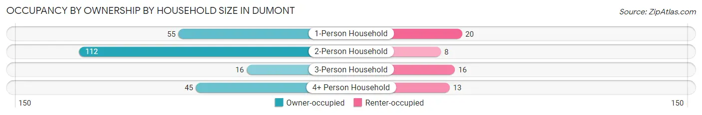 Occupancy by Ownership by Household Size in Dumont