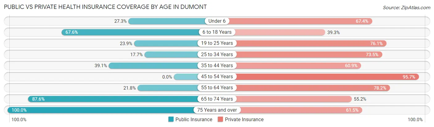 Public vs Private Health Insurance Coverage by Age in Dumont