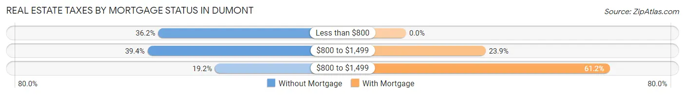 Real Estate Taxes by Mortgage Status in Dumont