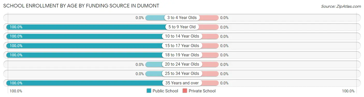 School Enrollment by Age by Funding Source in Dumont