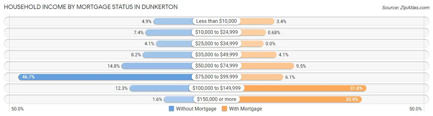 Household Income by Mortgage Status in Dunkerton