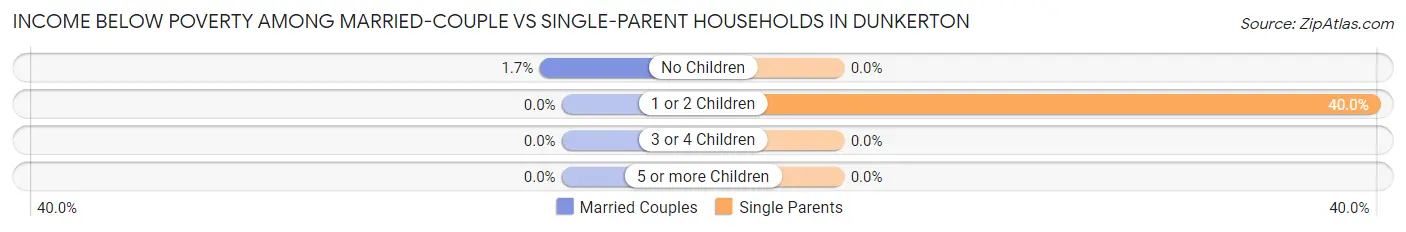 Income Below Poverty Among Married-Couple vs Single-Parent Households in Dunkerton