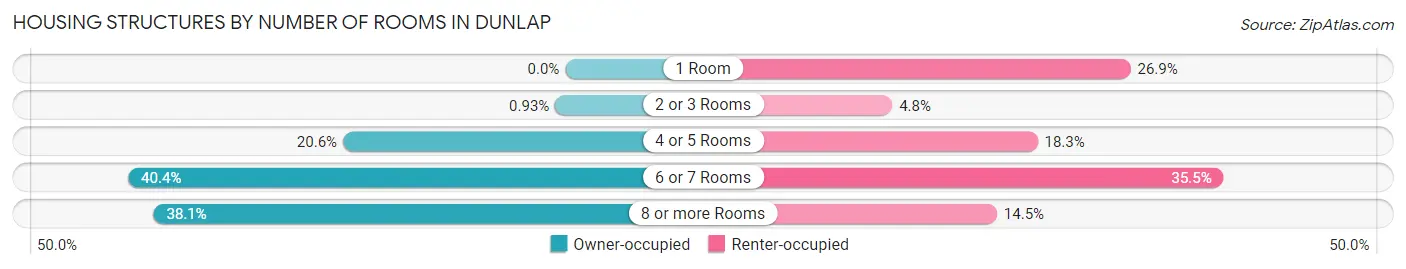 Housing Structures by Number of Rooms in Dunlap