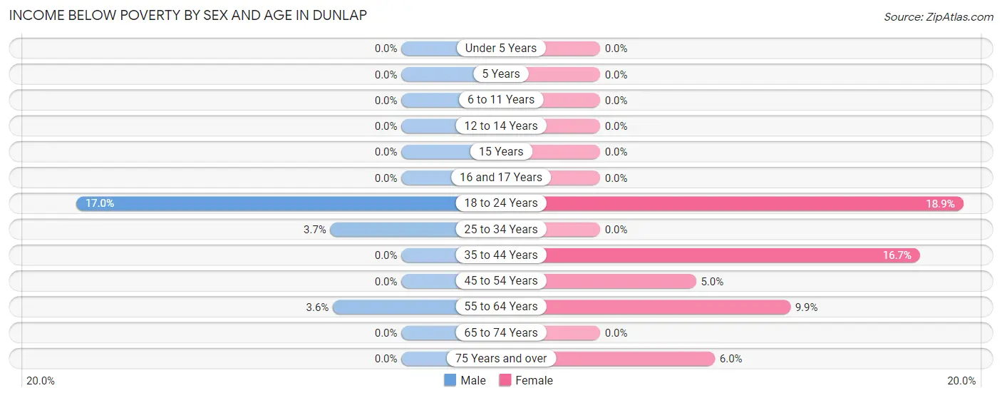 Income Below Poverty by Sex and Age in Dunlap