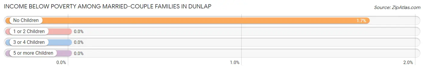 Income Below Poverty Among Married-Couple Families in Dunlap