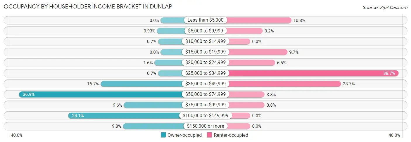 Occupancy by Householder Income Bracket in Dunlap