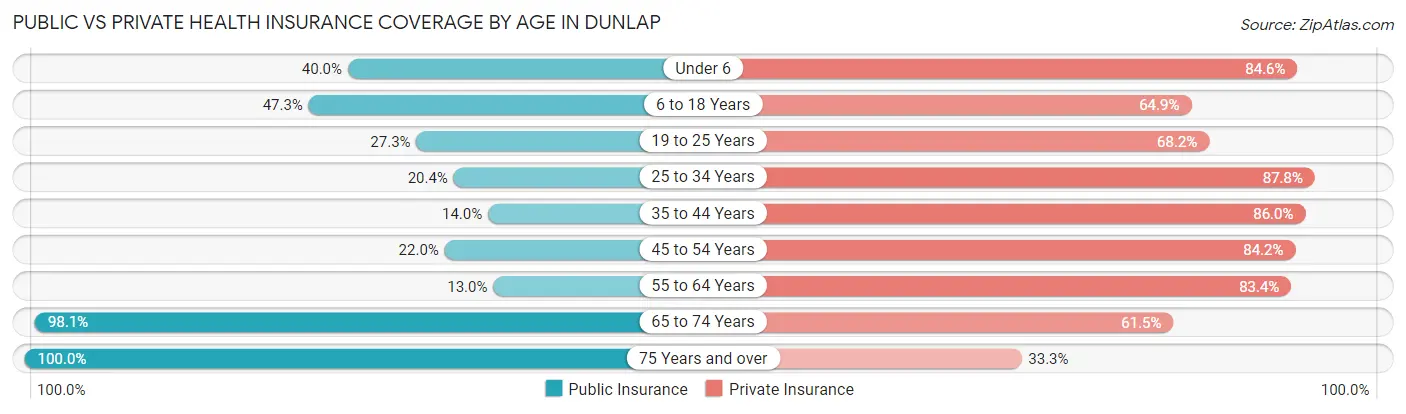 Public vs Private Health Insurance Coverage by Age in Dunlap