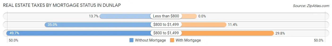 Real Estate Taxes by Mortgage Status in Dunlap