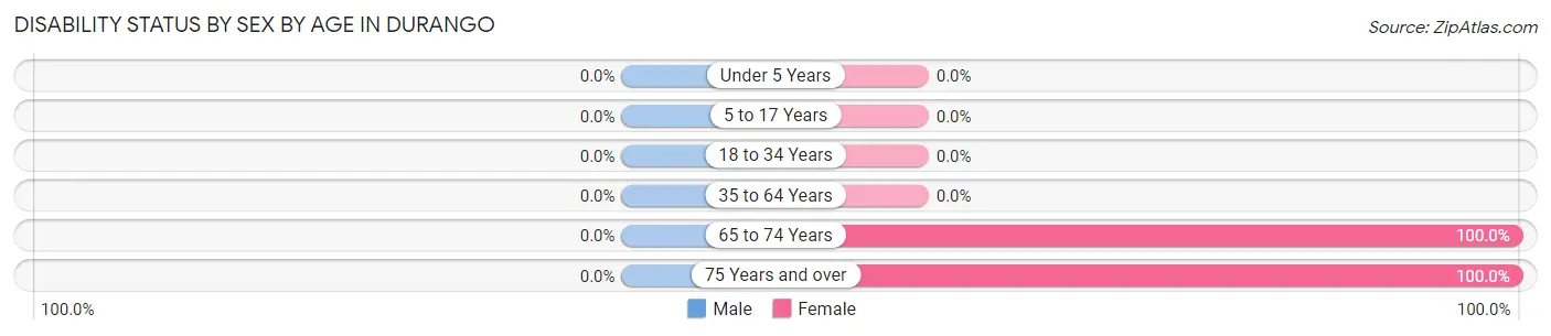 Disability Status by Sex by Age in Durango