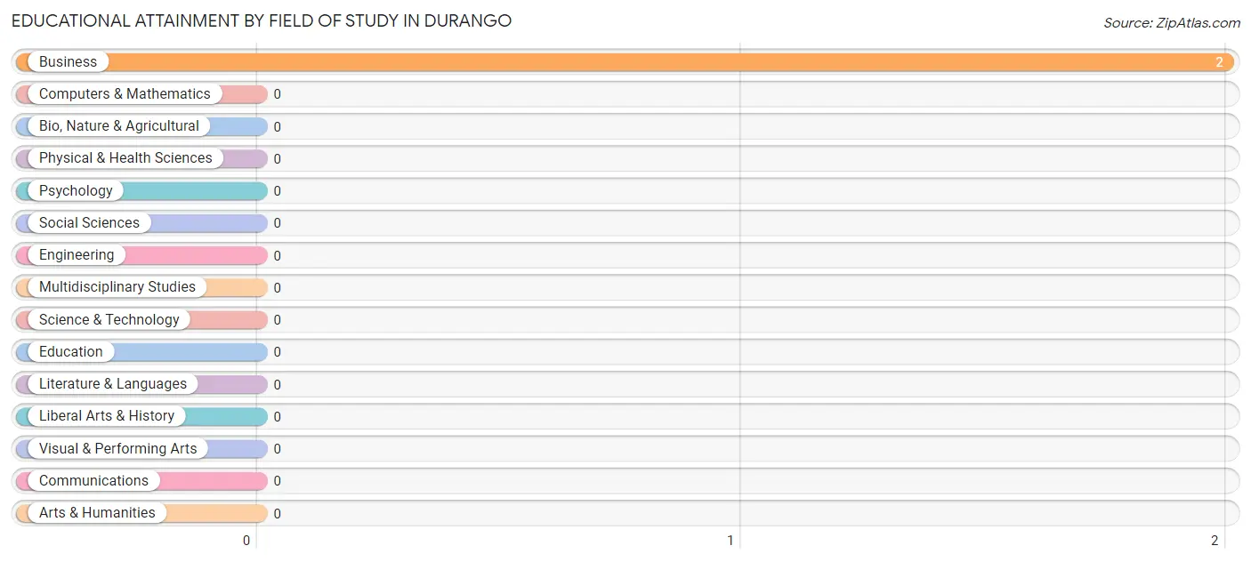 Educational Attainment by Field of Study in Durango