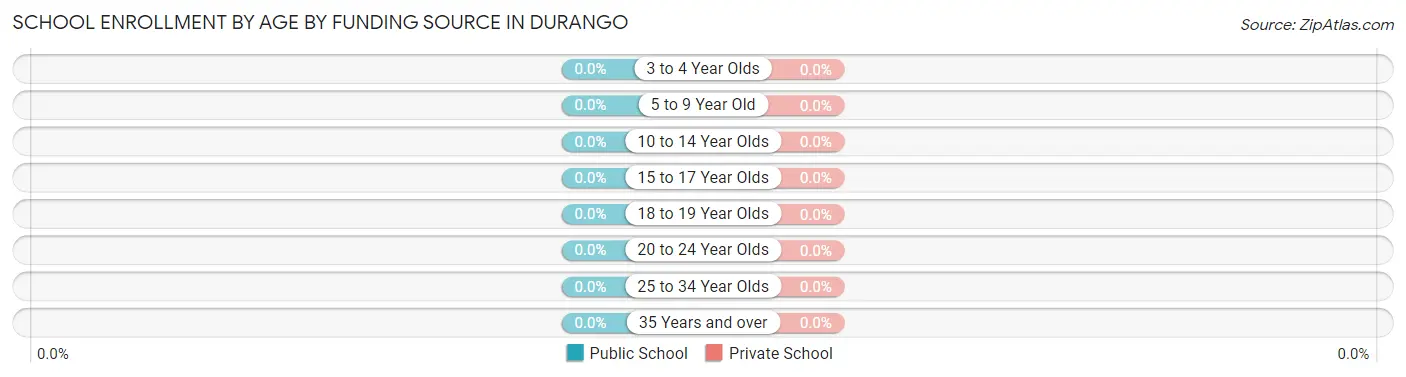 School Enrollment by Age by Funding Source in Durango