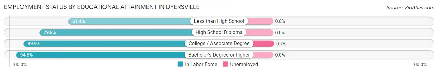 Employment Status by Educational Attainment in Dyersville