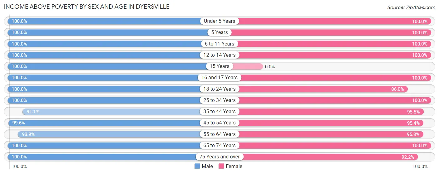 Income Above Poverty by Sex and Age in Dyersville