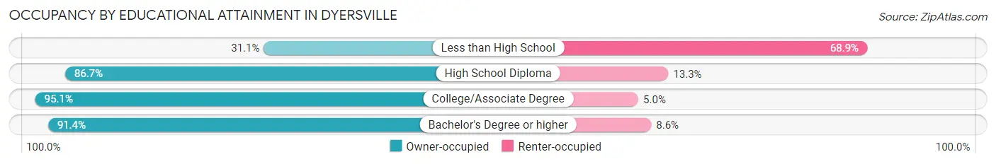 Occupancy by Educational Attainment in Dyersville