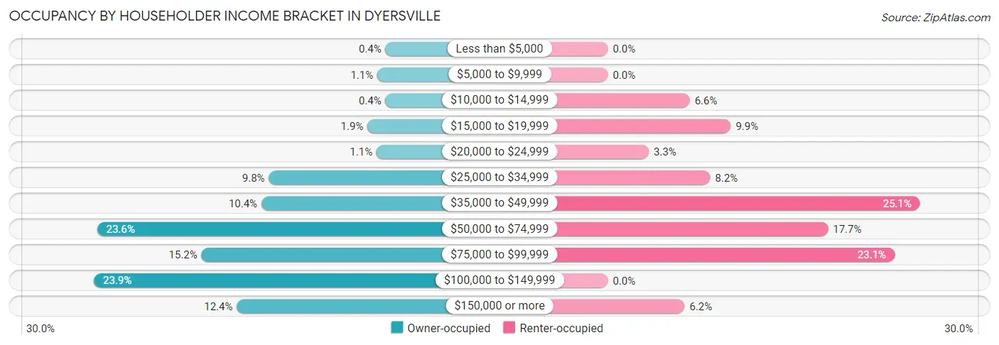 Occupancy by Householder Income Bracket in Dyersville