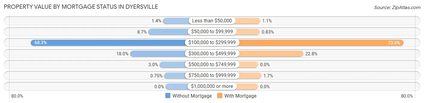 Property Value by Mortgage Status in Dyersville
