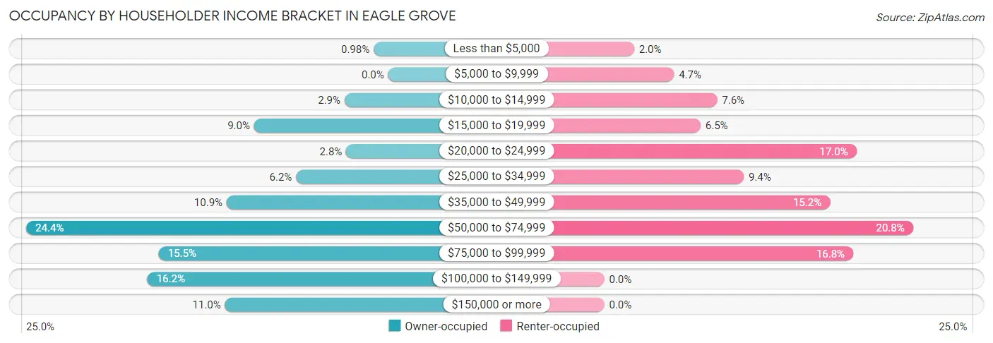 Occupancy by Householder Income Bracket in Eagle Grove