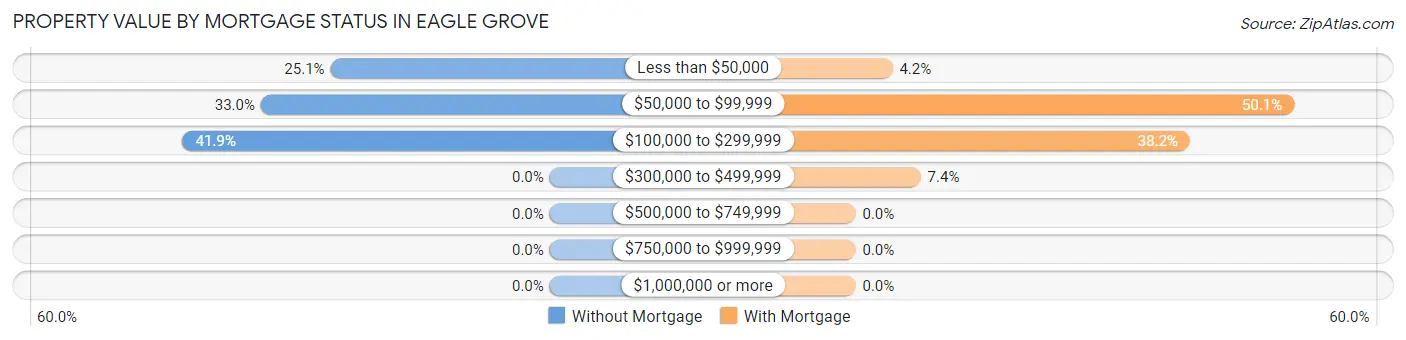 Property Value by Mortgage Status in Eagle Grove