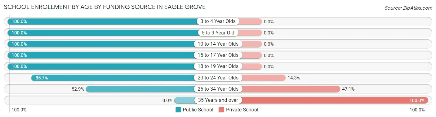 School Enrollment by Age by Funding Source in Eagle Grove