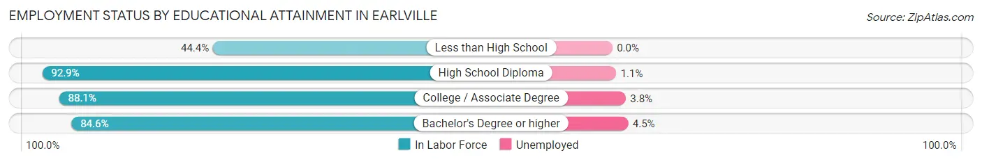 Employment Status by Educational Attainment in Earlville