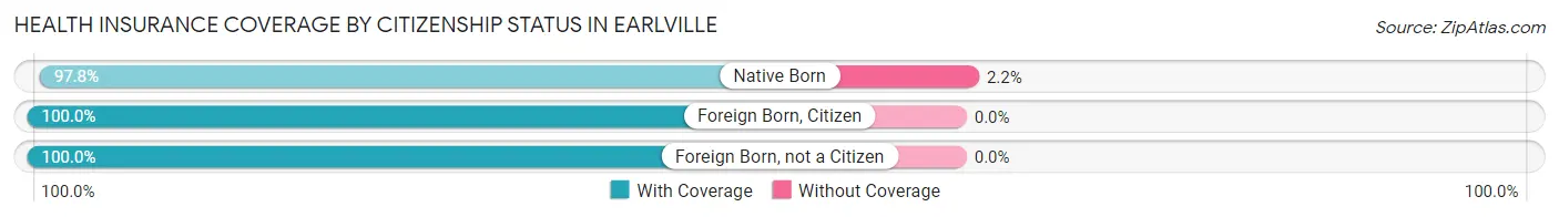 Health Insurance Coverage by Citizenship Status in Earlville