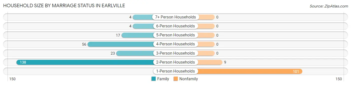 Household Size by Marriage Status in Earlville