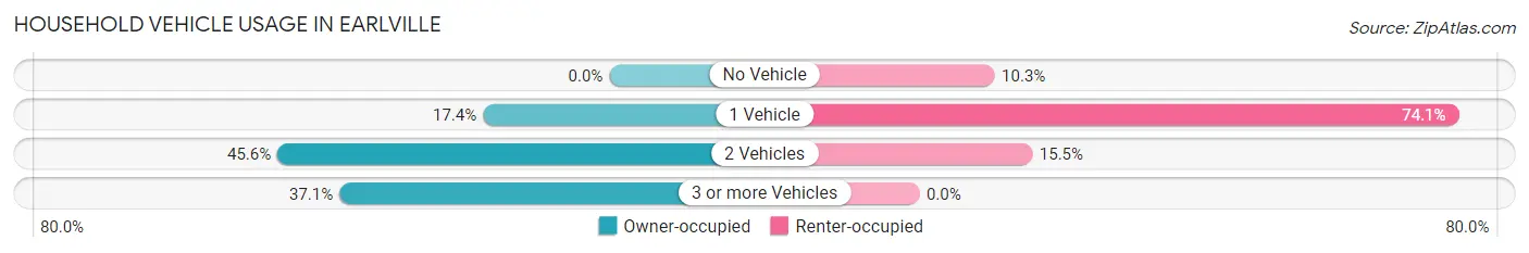 Household Vehicle Usage in Earlville