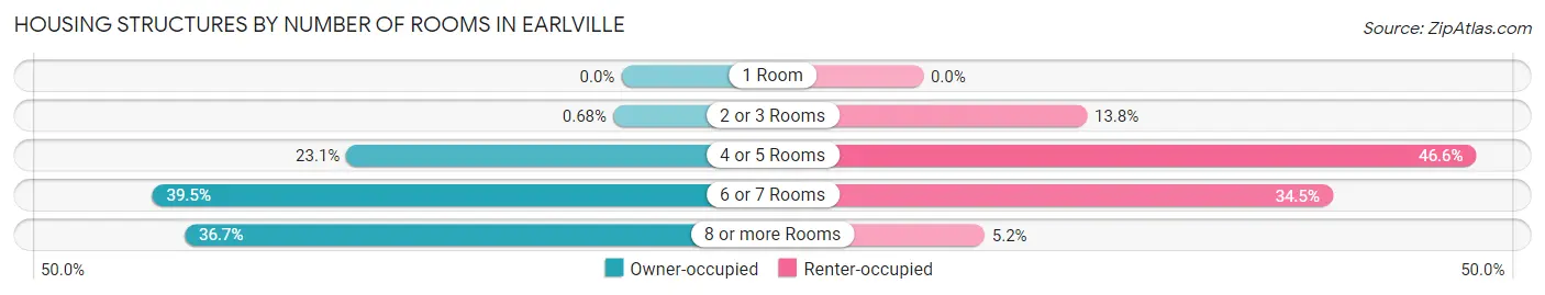 Housing Structures by Number of Rooms in Earlville