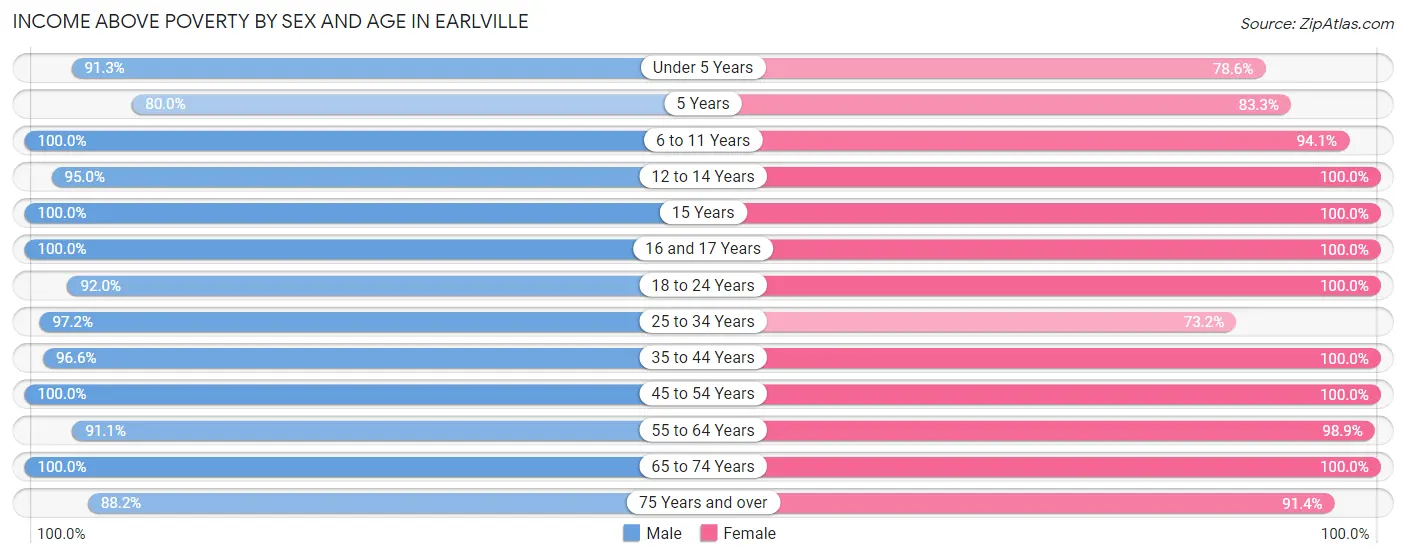 Income Above Poverty by Sex and Age in Earlville