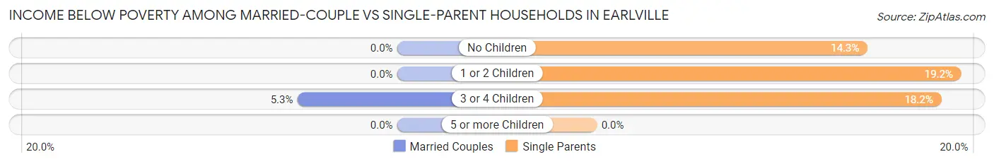 Income Below Poverty Among Married-Couple vs Single-Parent Households in Earlville