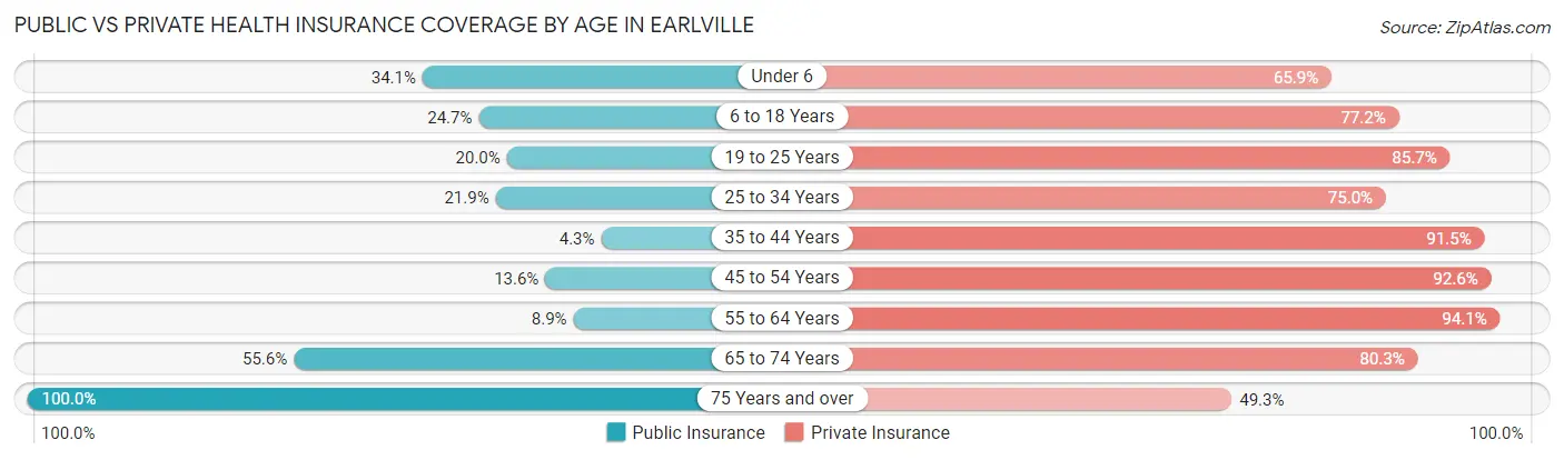 Public vs Private Health Insurance Coverage by Age in Earlville