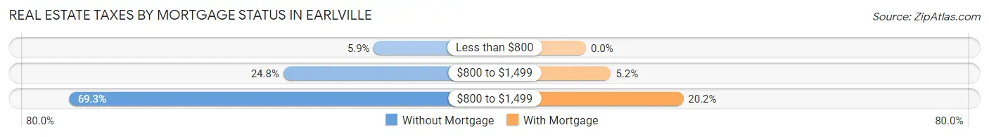 Real Estate Taxes by Mortgage Status in Earlville