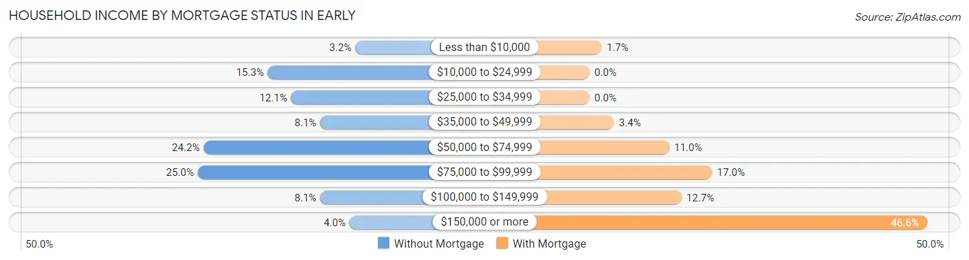 Household Income by Mortgage Status in Early