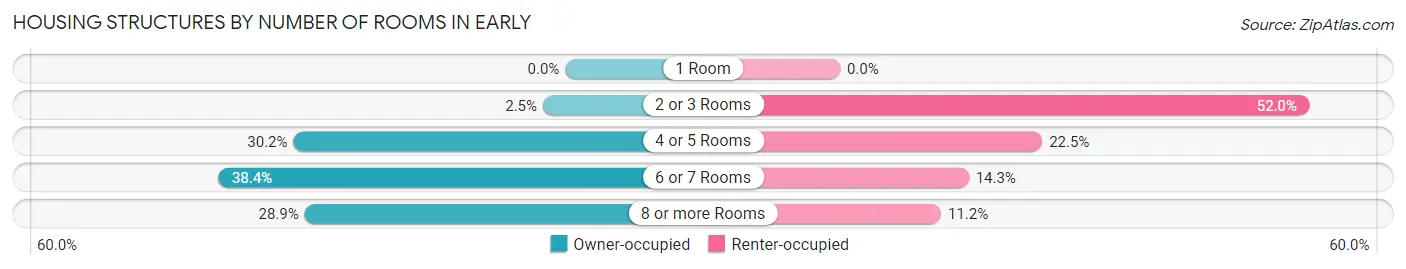 Housing Structures by Number of Rooms in Early