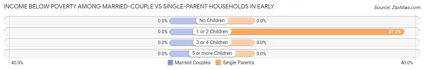 Income Below Poverty Among Married-Couple vs Single-Parent Households in Early