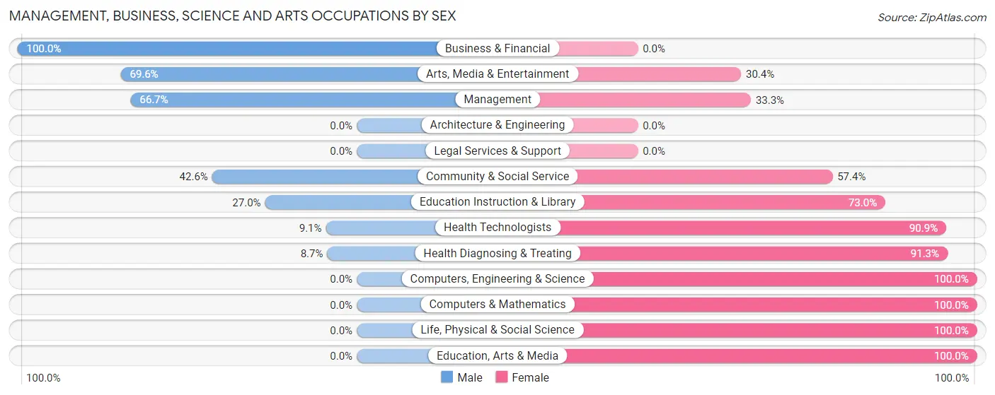 Management, Business, Science and Arts Occupations by Sex in Early