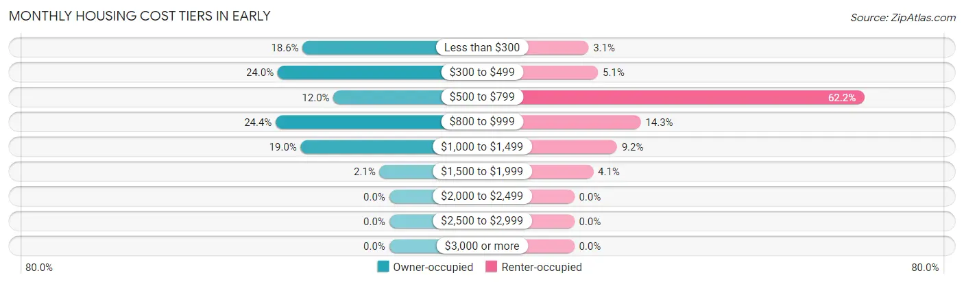 Monthly Housing Cost Tiers in Early