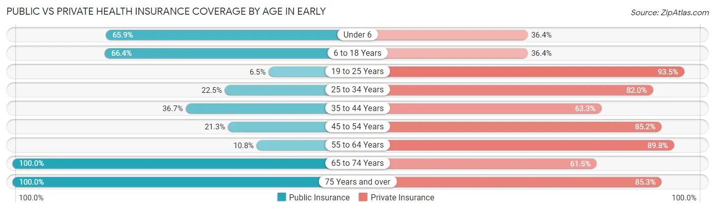 Public vs Private Health Insurance Coverage by Age in Early