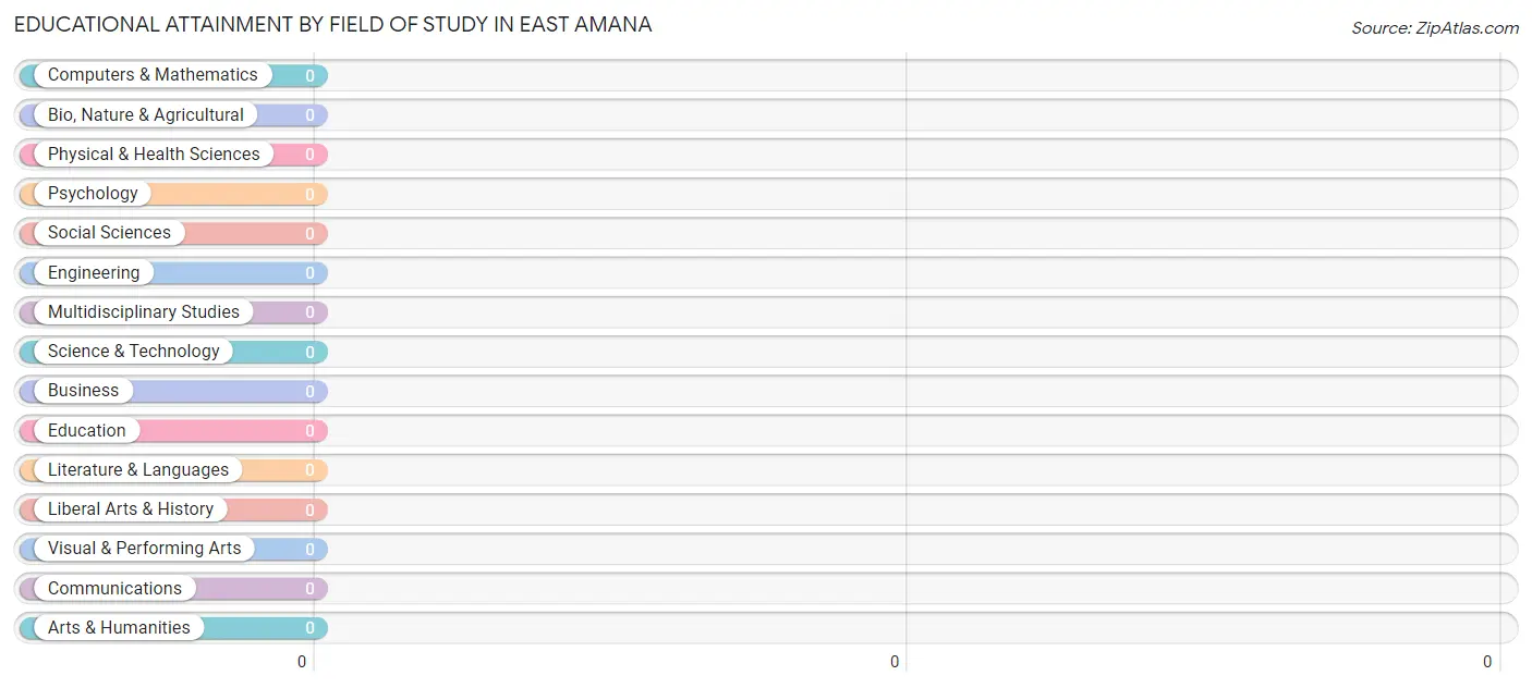 Educational Attainment by Field of Study in East Amana