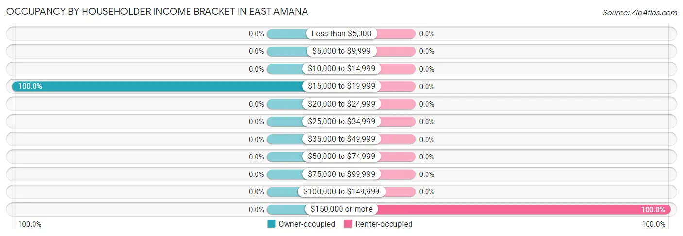 Occupancy by Householder Income Bracket in East Amana
