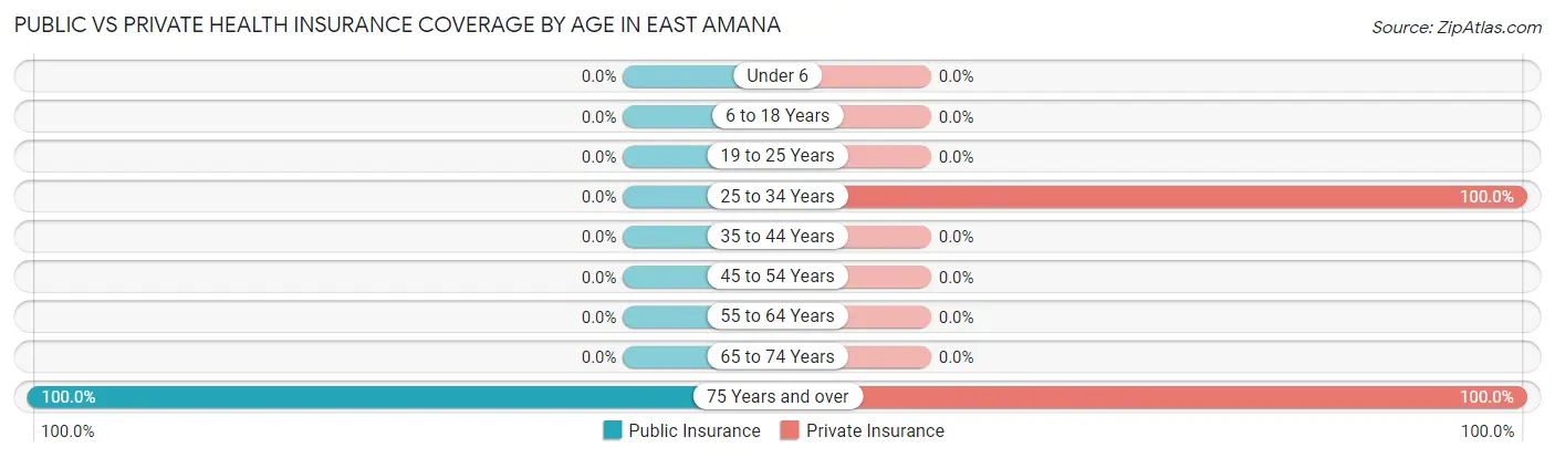 Public vs Private Health Insurance Coverage by Age in East Amana