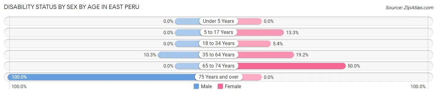 Disability Status by Sex by Age in East Peru